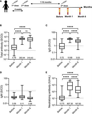 Homologous booster immunization with an inactivated vaccine induced robust antibody response in healthcare workers: A retrospective study